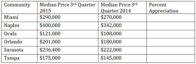 table showing median cost of single family homes in certain Florida cities