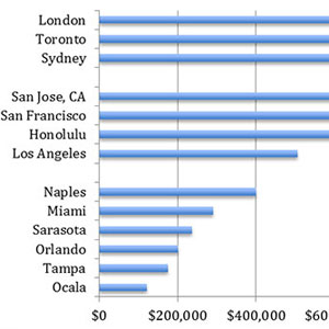 Part 2 of 2: Rapid Appreciation in Sarasota Real Estate … Are We Headed for Another BUST? thumbnail