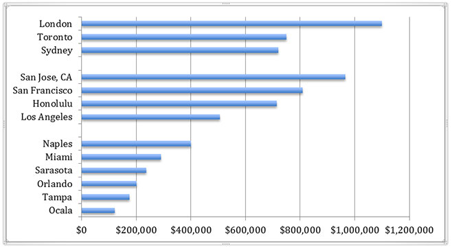 Chart for the Median Home Prices Around the World