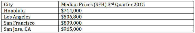 table of the median prices in the most desirable locations